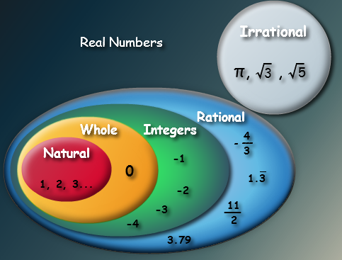 real numbers 